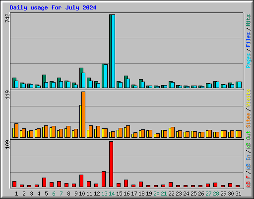 Daily usage for July 2024