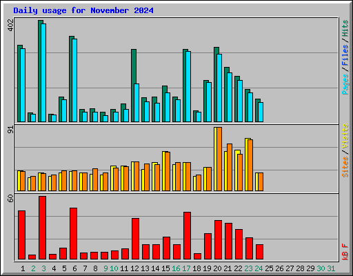 Daily usage for November 2024