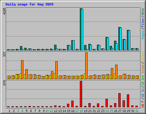 Daily usage for May 2025