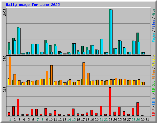 Daily usage for June 2025