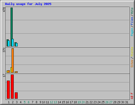 Daily usage for July 2025