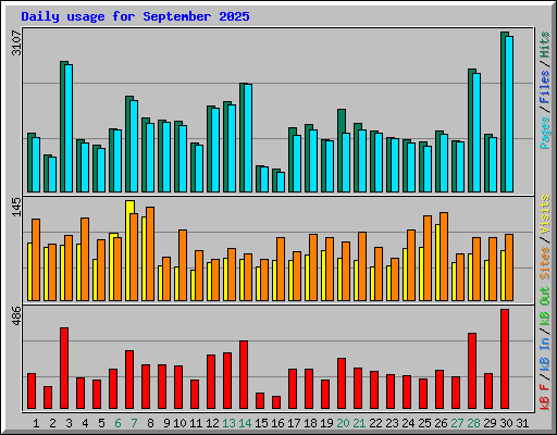 Daily usage for September 2025