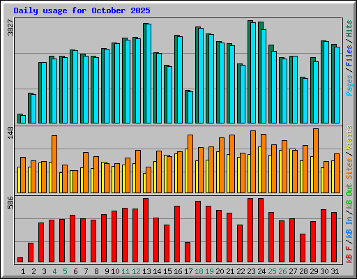 Daily usage for October 2025