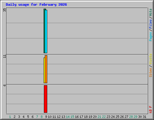 Daily usage for February 2026