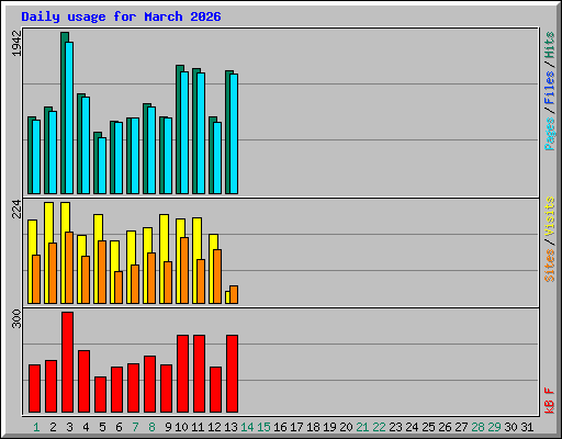 Daily usage for March 2026