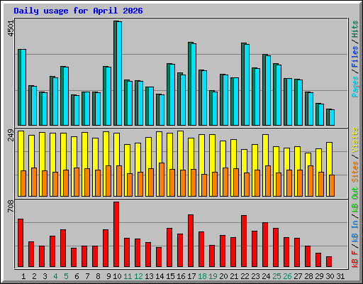 Daily usage for April 2026