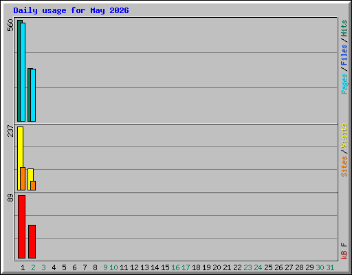 Daily usage for May 2026