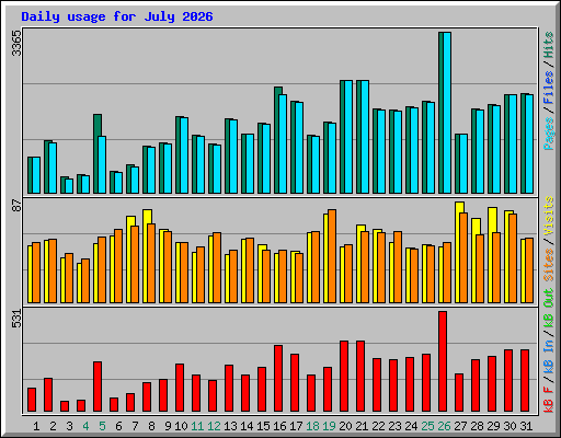 Daily usage for July 2026