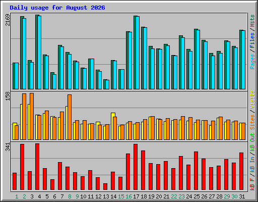 Daily usage for August 2026