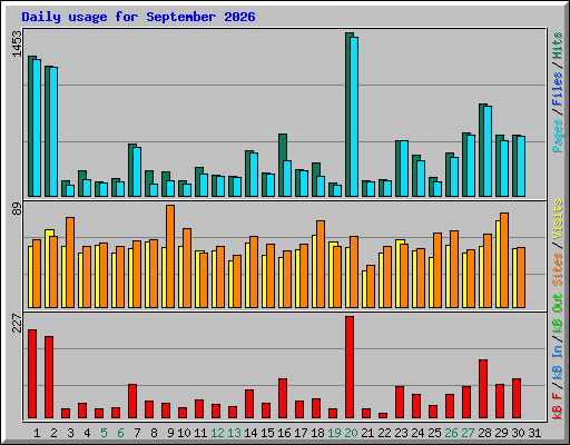 Daily usage for September 2026