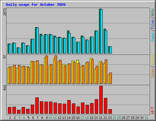 Daily usage for October 2026