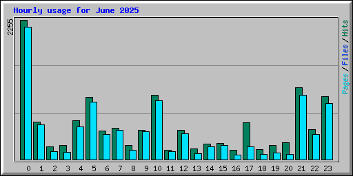 Hourly usage for June 2025
