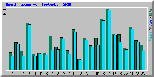 Hourly usage for September 2026