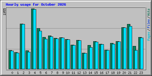 Hourly usage for October 2026