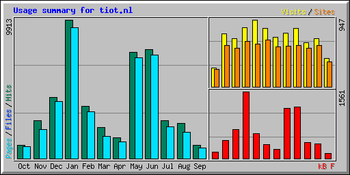 Usage summary for tiot.nl